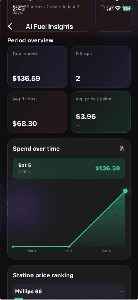 Gas Tracker AI fuel insights with spend over time chart.
